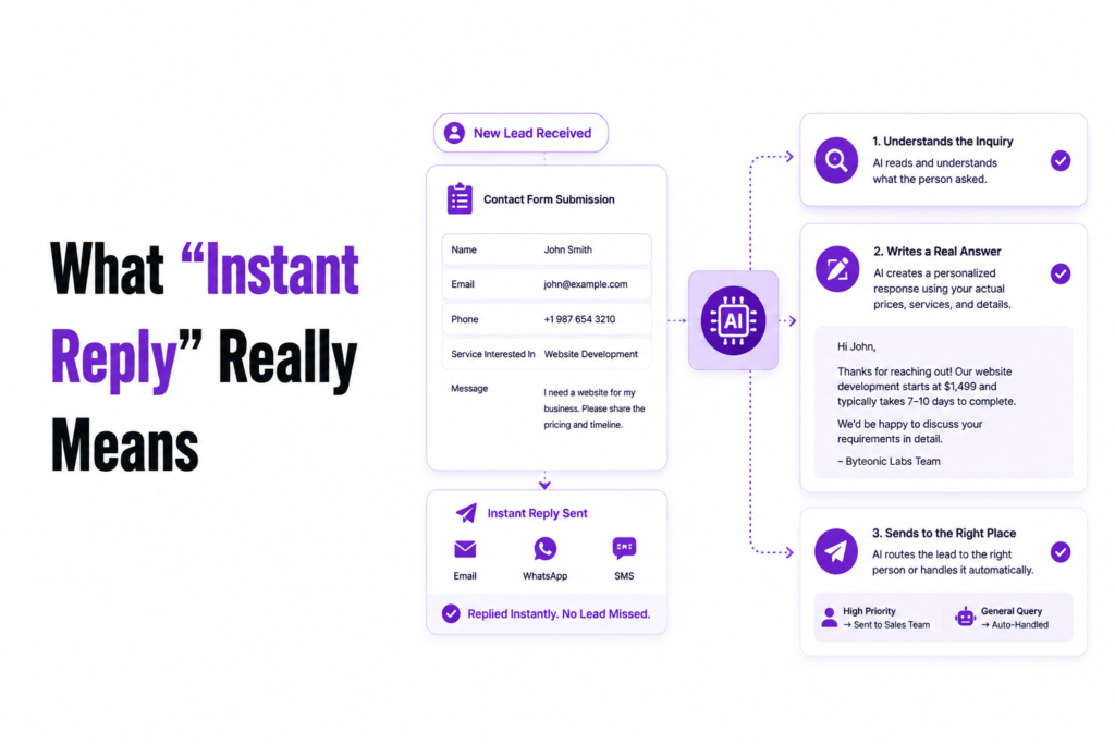 Inletbase AI automatically understands leads, creates personalized replies, and routes them to the right team